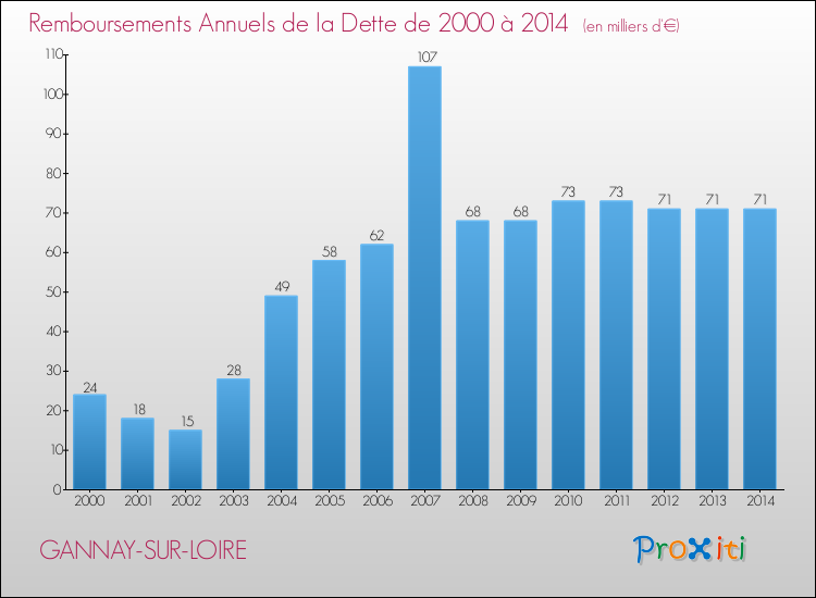 Evolution de l'annuité de la dette pour la commune de GANNAY-SUR-LOIRE de 2000 à 2014 Annuités de la dette pour GANNAY-SUR-LOIRE de 2000 à 2014