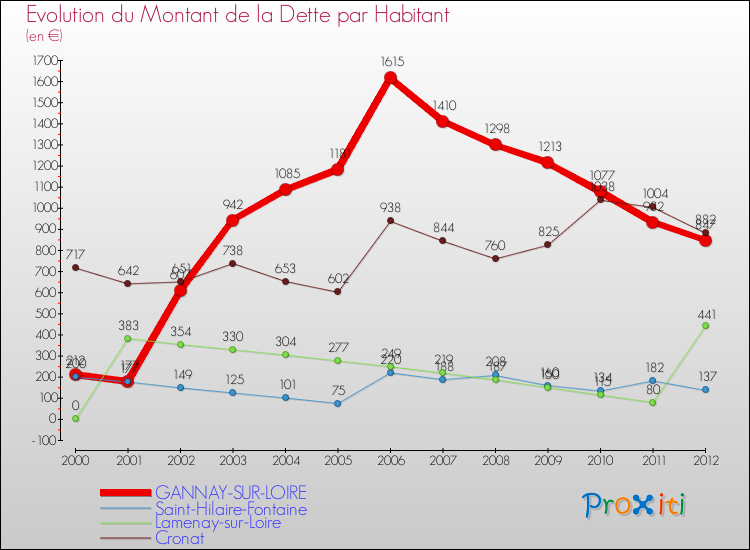 Evolution de la dette par habitant pour la commune de GANNAY-SUR-LOIRE et les communes proches de 2000 à 2012 Comparaison de la dette par habitant pour GANNAY-SUR-LOIRE et les communes voisines de 2000 à 2012