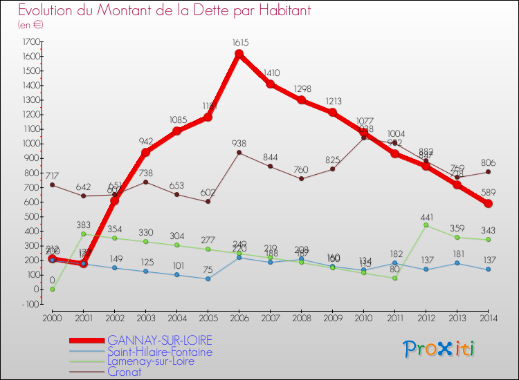 Evolution de la dette par habitant pour la commune de GANNAY-SUR-LOIRE et les communes proches de 2000 à 2014 Comparaison de la dette par habitant pour GANNAY-SUR-LOIRE et les communes voisines de 2000 à 2014