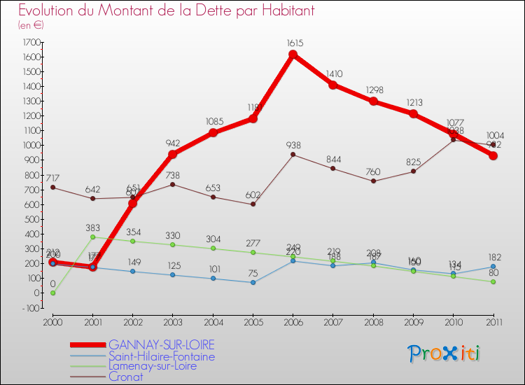 Evolution de la dette par habitant pour la commune de GANNAY-SUR-LOIRE et les communes proches Comparaison de la dette par habitant pour GANNAY-SUR-LOIRE et les communes voisines