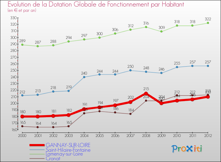 Evolution et montant de la dotation globale de fonctionnement par Habitant pour GANNAY-SUR-LOIRE et les communes proches Comparaison des dotations globales de fonctionnement par habitant pour GANNAY-SUR-LOIRE et les communes voisines