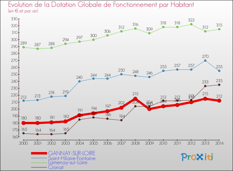 Evolution et montant de la dotation globale de fonctionnement par Habitant pour GANNAY-SUR-LOIRE et les communes proches de 2000 à 2014. Comparaison des dotations globales de fonctionnement par habitant pour GANNAY-SUR-LOIRE et les communes voisines de 2000 à 2014.