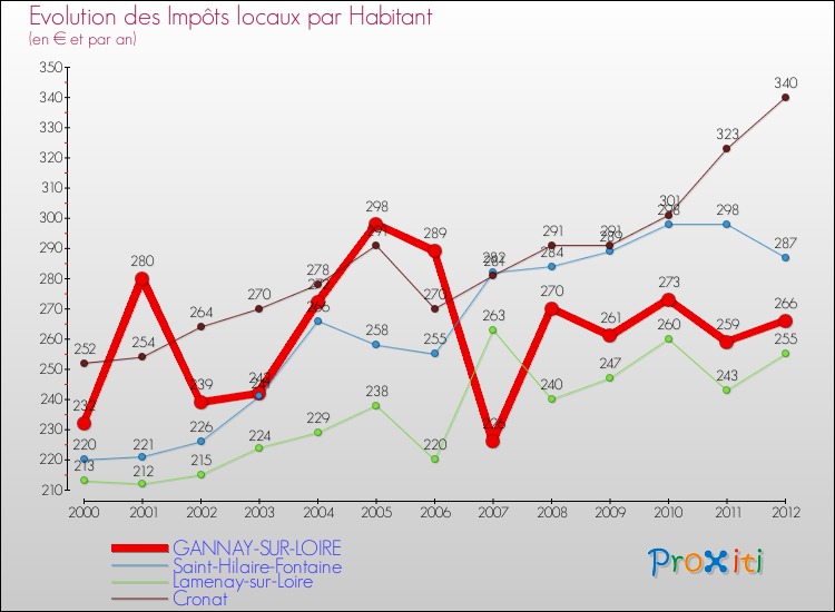 Evolution et montant des impôts locaux par Habitant pour GANNAY-SUR-LOIRE et les communes proches Comparaison des impôts locaux par habitant pour GANNAY-SUR-LOIRE et les communes voisines