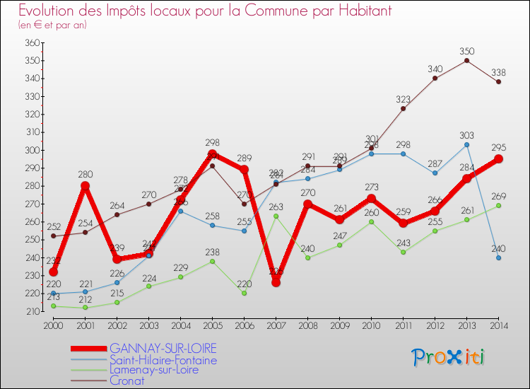 Evolution et montant des impôts locaux par Habitant pour GANNAY-SUR-LOIRE et les communes proches de 2000 à 2014 Comparaison des impôts locaux par habitant pour GANNAY-SUR-LOIRE et les communes voisines de 2000 à 2014