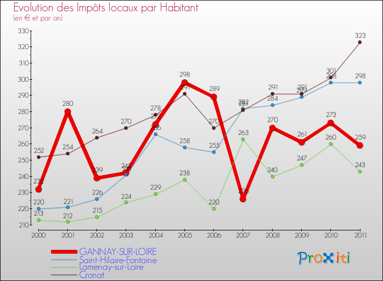 Evolution et montant des impôts locaux par Habitant pour GANNAY-SUR-LOIRE et les communes proches Comparaison des impôts locaux par habitant pour GANNAY-SUR-LOIRE et les communes voisines