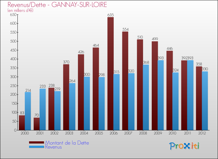 Evolution comparée de la dette et des revenus pour la commune de GANNAY-SUR-LOIRE de 2000 à 2012 Comparaison de la dette et des revenus pour GANNAY-SUR-LOIRE de 2000 à 2012