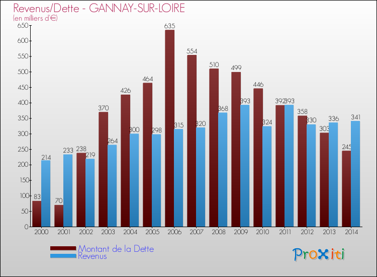 Evolution comparée de la dette et des revenus pour la commune de GANNAY-SUR-LOIRE de 2000 à 2014 Comparaison de la dette et des revenus pour GANNAY-SUR-LOIRE de 2000 à 2014