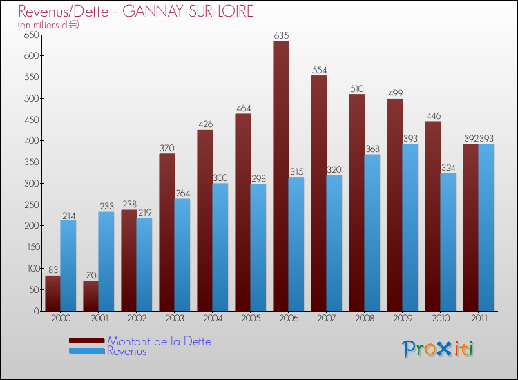 Evolution comparée de la dette et des revenus pour la commune de GANNAY-SUR-LOIRE de 2000 à 2011 Comparaison de la dette et des revenus pour GANNAY-SUR-LOIRE de 2000 à 2011
