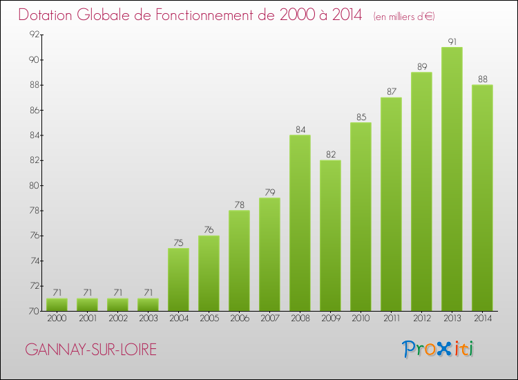 Evolution du montant de la Dotation Globale de Fonctionnement pour la commune de GANNAY-SUR-LOIRE de 2000 à 2014 Evolution du montant de la Dotation Globale de Fonctionnement pour GANNAY-SUR-LOIRE de 2000 à 2014