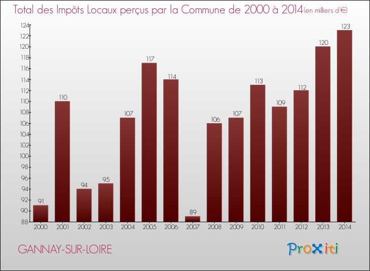 Evolution des Impôts Locaux pour la commune de GANNAY-SUR-LOIRE de 2000 à 2014 Evolution des Impôts Locaux pour GANNAY-SUR-LOIRE de 2000 à 2014