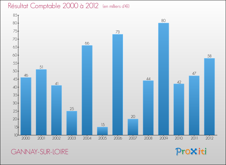 Evolution du résultat comptable pour la commune de GANNAY-SUR-LOIRE de 2000 à 2012 Evolution du résultat comptable pour GANNAY-SUR-LOIRE de 2000 à 2012
