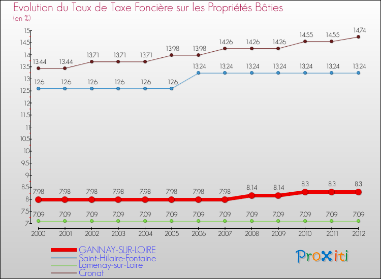 Evolution du taux de la taxe foncière sur le bati pour GANNAY-SUR-LOIRE et les communes proches de 2000 à 2012 Comparaison des taux de taxe foncière sur le bati pour GANNAY-SUR-LOIRE et les communes voisines de 2000 à 2012