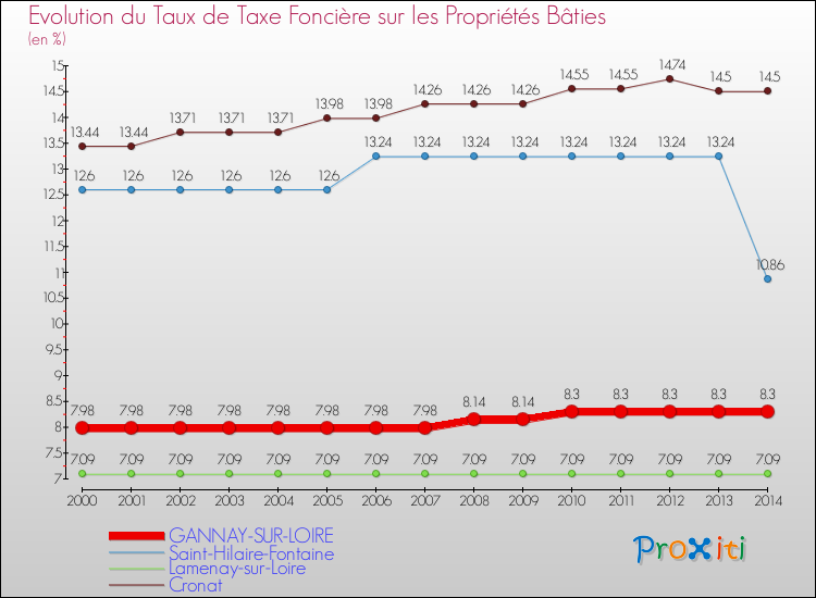 Evolution du taux de la taxe foncière sur le bati pour GANNAY-SUR-LOIRE et les communes proches de 2000 à 2014 Comparaison des taux de taxe foncière sur le bati pour GANNAY-SUR-LOIRE et les communes voisines de 2000 à 2014