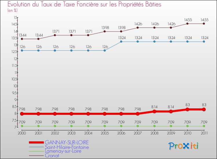 Evolution du taux de la taxe foncière sur le bati pour GANNAY-SUR-LOIRE et les communes proches Comparaison des taux de taxe foncière sur le bati pour GANNAY-SUR-LOIRE et les communes voisines