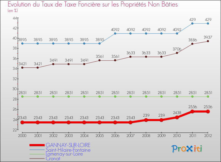Evolution du taux de la taxe foncière sur les immeubles et terrains non batis pour GANNAY-SUR-LOIRE et les communes proches de 2000 à 2012 Comparaison des taux de la taxe foncière sur les immeubles et terrains non batis pour GANNAY-SUR-LOIRE et les communes voisines de 2000 à 2012