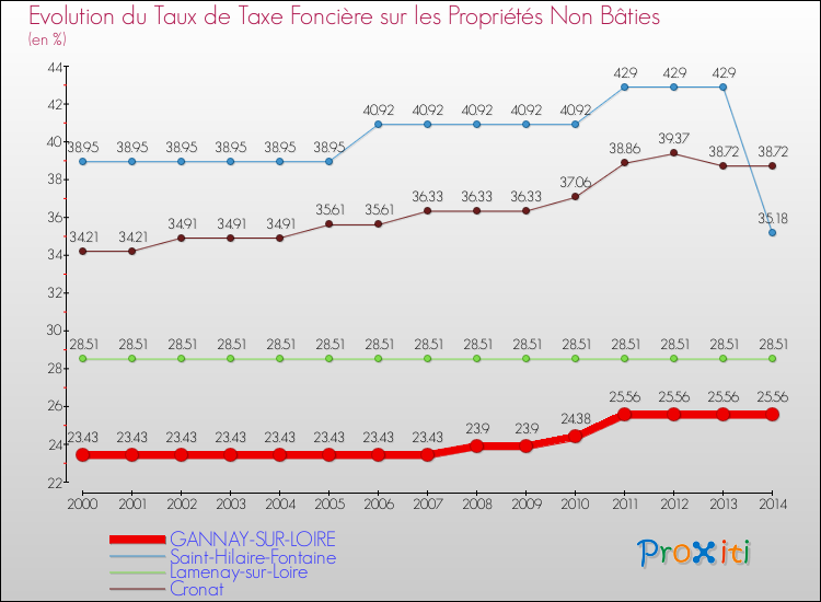 Evolution du taux de la taxe foncière sur les immeubles et terrains non batis pour GANNAY-SUR-LOIRE et les communes proches de 2000 à 2014 Comparaison des taux de la taxe foncière sur les immeubles et terrains non batis pour GANNAY-SUR-LOIRE et les communes voisines de 2000 à 2014
