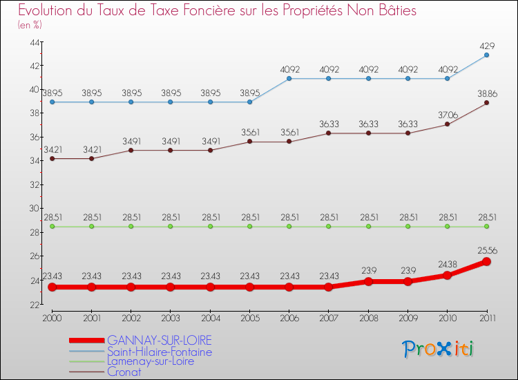 Evolution du taux de la taxe foncière sur les immeubles et terrains non batis pour GANNAY-SUR-LOIRE et les communes proches Comparaison des taux de la taxe foncière sur les immeubles et terrains non batis pour GANNAY-SUR-LOIRE et les communes voisines