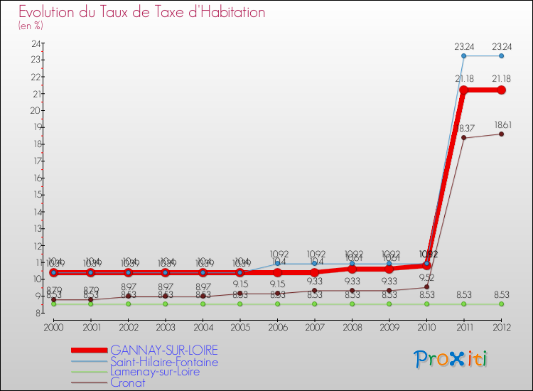 Evolution du taux de la taxe d'habitation pour GANNAY-SUR-LOIRE et les communes proches Comparaison des taux de la taxe d'habitation pour GANNAY-SUR-LOIRE et les communes voisines