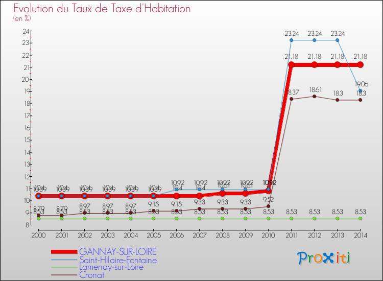 Evolution du taux de la taxe d'habitation pour GANNAY-SUR-LOIRE et les communes proches de 2000 à 2014 Comparaison des taux de la taxe d'habitation pour GANNAY-SUR-LOIRE et les communes voisines de 2000 à 2014
