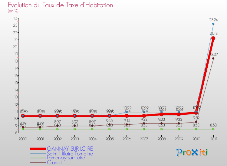 Evolution du taux de la taxe d'habitation pour GANNAY-SUR-LOIRE et les communes proches Comparaison des taux de la taxe d'habitation pour GANNAY-SUR-LOIRE et les communes voisines