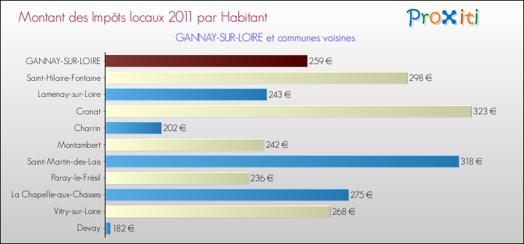 Montant des impôts locaux par Habitant pour GANNAY-SUR-LOIRE et les communes proches Comparaison des impôts locaux par habitant pour GANNAY-SUR-LOIRE et les communes voisines