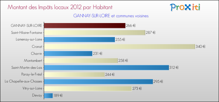 Montant des impôts locaux par Habitant pour GANNAY-SUR-LOIRE et les communes proches Comparaison des impôts locaux par habitant pour GANNAY-SUR-LOIRE et les communes voisines
