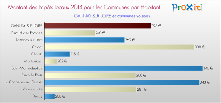 Montant des impôts locaux par Habitant pour GANNAY-SUR-LOIRE et les communes proches en 2014 Comparaison des impôts locaux par habitant pour GANNAY-SUR-LOIRE et les communes voisines en 2014