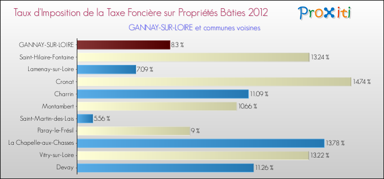 Taux d'imposition de la taxe foncière sur le bati 2012 pour GANNAY-SUR-LOIRE et les communes proches Comparaison des taux d'imposition de la taxe foncière sur le bati 2012 pour GANNAY-SUR-LOIRE et les communes voisines