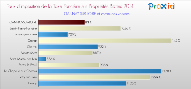 Taux d'imposition de la taxe foncière sur le bati 2014 pour GANNAY-SUR-LOIRE et les communes proches Comparaison des taux d'imposition de la taxe foncière sur le bati 2014 pour GANNAY-SUR-LOIRE et les communes voisines