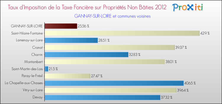 Taux d'imposition de la taxe foncière sur les immeubles et terrains non batis 2012 pour GANNAY-SUR-LOIRE et les communes proches Comparaison des taux d'imposition de la taxe foncière sur les immeubles et terrains non batis 2012 pour GANNAY-SUR-LOIRE et les communes voisines