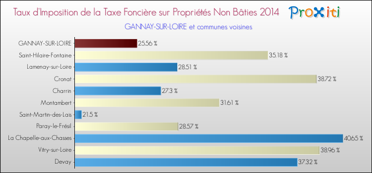 Taux d'imposition de la taxe foncière sur les immeubles et terrains non batis 2014 pour GANNAY-SUR-LOIRE et les communes proches Comparaison des taux d'imposition de la taxe foncière sur les immeubles et terrains non batis 2014 pour GANNAY-SUR-LOIRE et les communes voisines