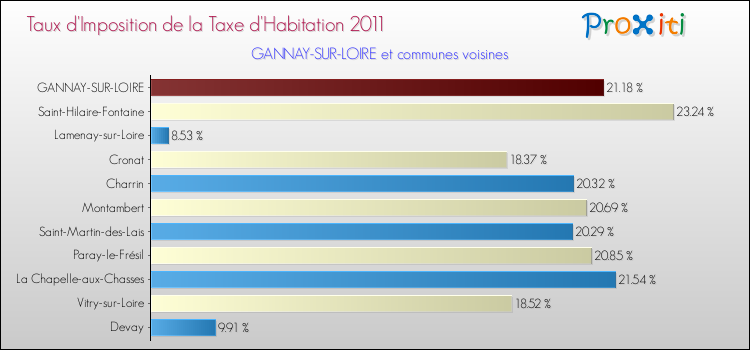 Taux d'imposition de la taxe d'habitation 2011 pour GANNAY-SUR-LOIRE et les communes proches Comparaison des taux d'imposition de la taxe d'habitation 2011 pour GANNAY-SUR-LOIRE et les communes voisines