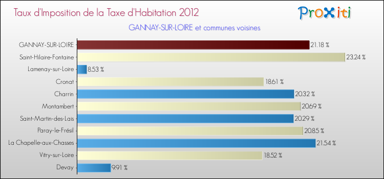Taux d'imposition de la taxe d'habitation 2012 pour GANNAY-SUR-LOIRE et les communes proches Comparaison des taux d'imposition de la taxe d'habitation 2012 pour GANNAY-SUR-LOIRE et les communes voisines