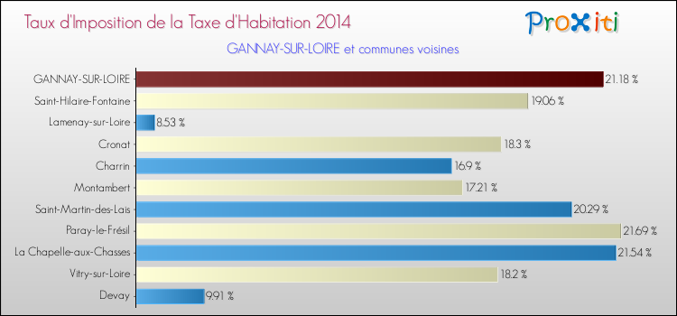 Taux d'imposition de la taxe d'habitation 2014 pour GANNAY-SUR-LOIRE et les communes proches Comparaison des taux d'imposition de la taxe d'habitation 2014 pour GANNAY-SUR-LOIRE et les communes voisines