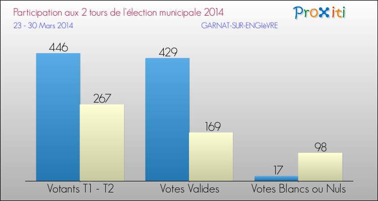 Participation comparée des 2 tours des Elections Municipales 2014 de la commune de GARNAT-SUR-ENGIèVRE Elections Municipales 2014 - Participation comparée des 2 tours pour la commune de GARNAT-SUR-ENGIèVRE