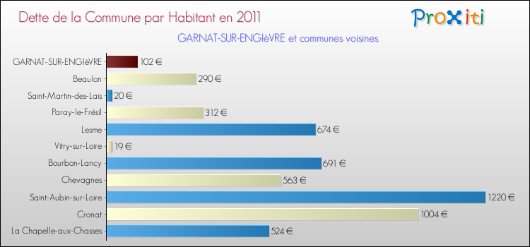 Dette par habitant de la commune en 2011 pour GARNAT-SUR-ENGIèVRE et les communes proches Comparaison de la dette par habitant de la commune en 2011 pour GARNAT-SUR-ENGIèVRE et les communes voisines