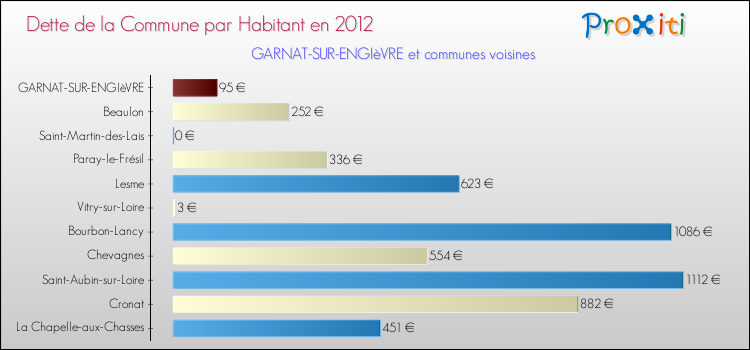 Dette par habitant de la commune en 2012 pour GARNAT-SUR-ENGIèVRE et les communes proches Comparaison de la dette par habitant de la commune en 2012 pour GARNAT-SUR-ENGIèVRE et les communes voisines