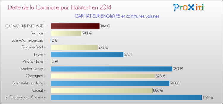 Dette par habitant de la commune en 2014 pour GARNAT-SUR-ENGIèVRE et les communes proches Comparaison de la dette par habitant de la commune en 2014 pour GARNAT-SUR-ENGIèVRE et les communes voisines