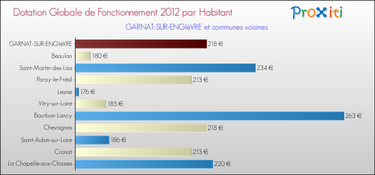 Montant des dotations globales de fonctionnement DGF par Habitant pour GARNAT-SUR-ENGIèVRE et les communes proches Comparaison des des dotations globales de fonctionnement DGF par habitant pour GARNAT-SUR-ENGIèVRE et les communes voisines