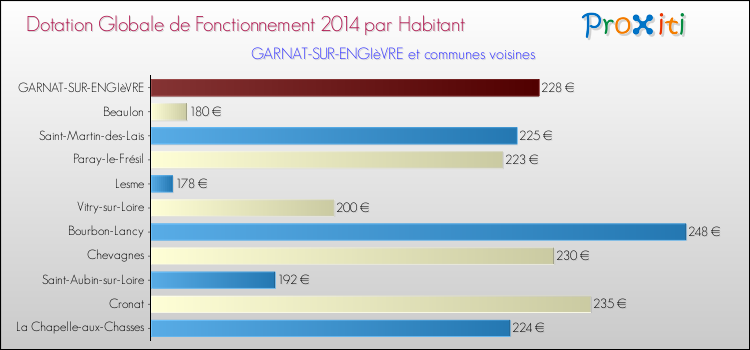 Montant des dotations globales de fonctionnement DGF par Habitant pour GARNAT-SUR-ENGIèVRE et les communes proches en 2014. Comparaison des des dotations globales de fonctionnement DGF par habitant pour GARNAT-SUR-ENGIèVRE et les communes voisines en 2014.