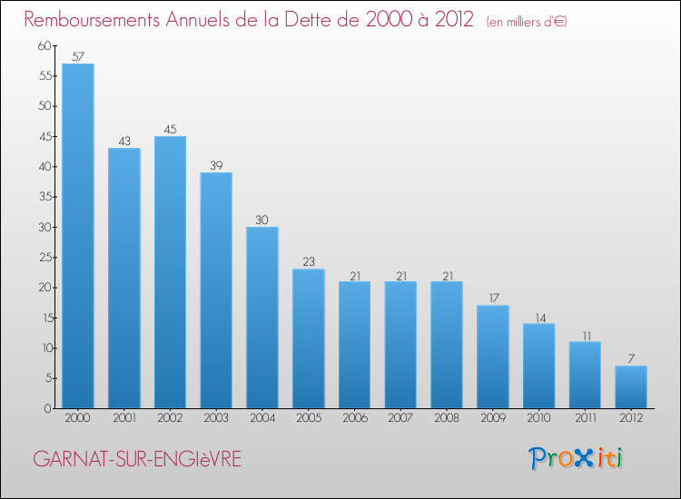 Evolution de l'annuité de la dette pour la commune de GARNAT-SUR-ENGIèVRE de 2000 à 2012 Annuités de la dette pour GARNAT-SUR-ENGIèVRE de 2000 à 2012