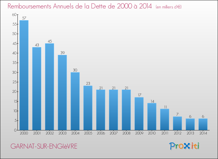 Evolution de l'annuité de la dette pour la commune de GARNAT-SUR-ENGIèVRE de 2000 à 2014 Annuités de la dette pour GARNAT-SUR-ENGIèVRE de 2000 à 2014