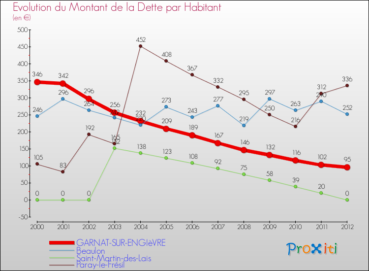 Evolution de la dette par habitant pour la commune de GARNAT-SUR-ENGIèVRE et les communes proches de 2000 à 2012 Comparaison de la dette par habitant pour GARNAT-SUR-ENGIèVRE et les communes voisines de 2000 à 2012