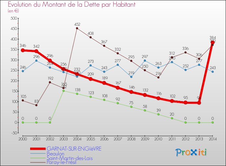 Evolution de la dette par habitant pour la commune de GARNAT-SUR-ENGIèVRE et les communes proches de 2000 à 2014 Comparaison de la dette par habitant pour GARNAT-SUR-ENGIèVRE et les communes voisines de 2000 à 2014
