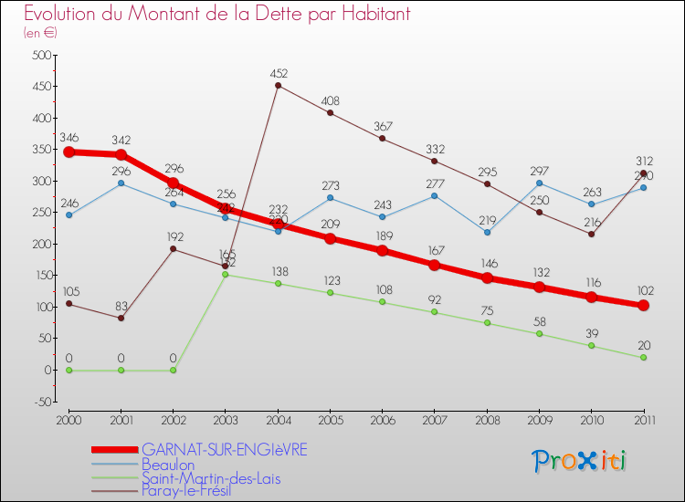Evolution de la dette par habitant pour la commune de GARNAT-SUR-ENGIèVRE et les communes proches Comparaison de la dette par habitant pour GARNAT-SUR-ENGIèVRE et les communes voisines