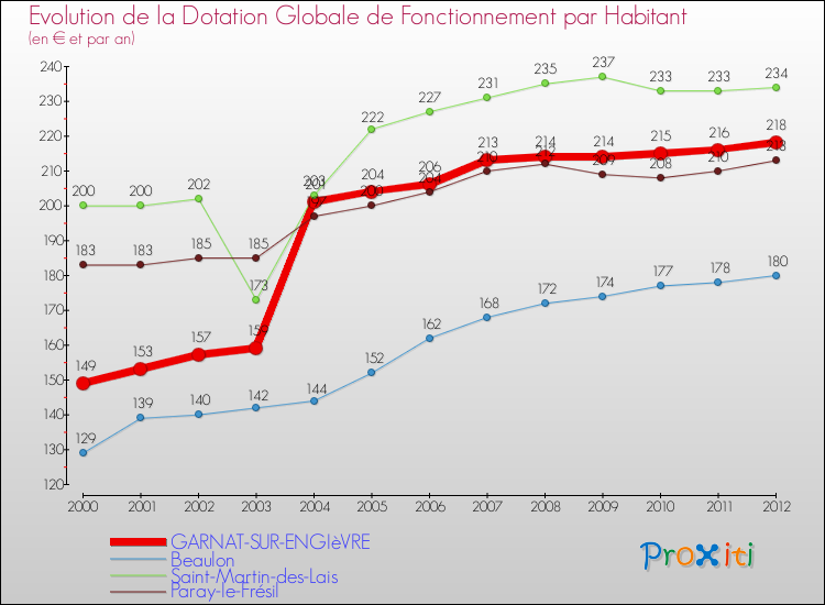 Evolution et montant de la dotation globale de fonctionnement par Habitant pour GARNAT-SUR-ENGIèVRE et les communes proches Comparaison des dotations globales de fonctionnement par habitant pour GARNAT-SUR-ENGIèVRE et les communes voisines
