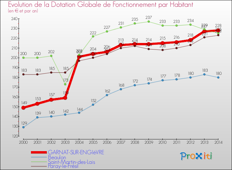Evolution et montant de la dotation globale de fonctionnement par Habitant pour GARNAT-SUR-ENGIèVRE et les communes proches de 2000 à 2014. Comparaison des dotations globales de fonctionnement par habitant pour GARNAT-SUR-ENGIèVRE et les communes voisines de 2000 à 2014.