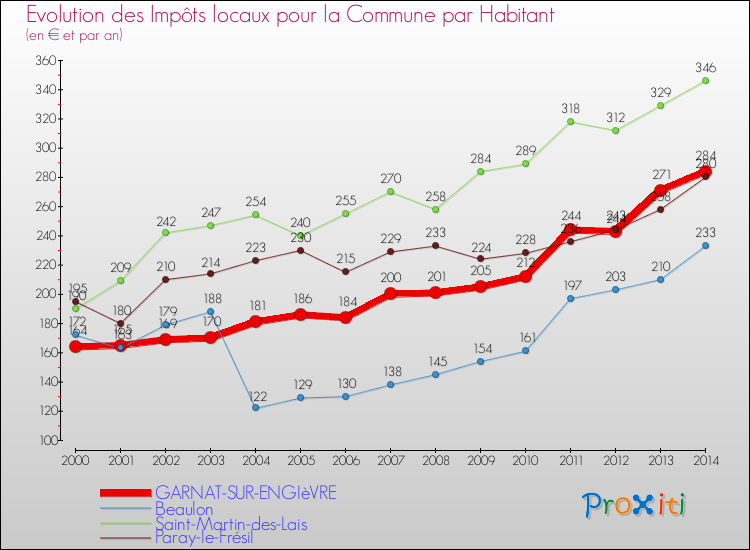 Evolution et montant des impôts locaux par Habitant pour GARNAT-SUR-ENGIèVRE et les communes proches de 2000 à 2014 Comparaison des impôts locaux par habitant pour GARNAT-SUR-ENGIèVRE et les communes voisines de 2000 à 2014
