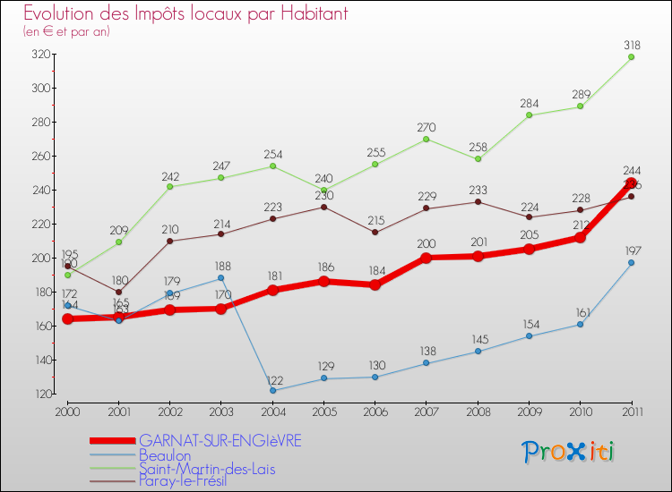 Evolution et montant des impôts locaux par Habitant pour GARNAT-SUR-ENGIèVRE et les communes proches Comparaison des impôts locaux par habitant pour GARNAT-SUR-ENGIèVRE et les communes voisines