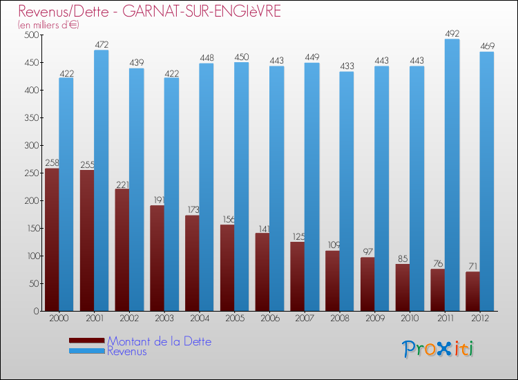 Evolution comparée de la dette et des revenus pour la commune de GARNAT-SUR-ENGIèVRE de 2000 à 2012 Comparaison de la dette et des revenus pour GARNAT-SUR-ENGIèVRE de 2000 à 2012